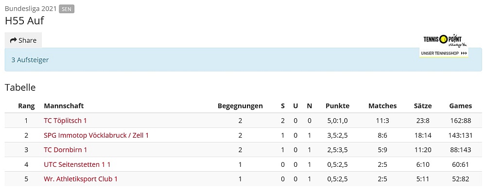 Tabellenstand nach 2 Runden Bundesliga-Aufstiegsspielen mit dem TC Dornbirn