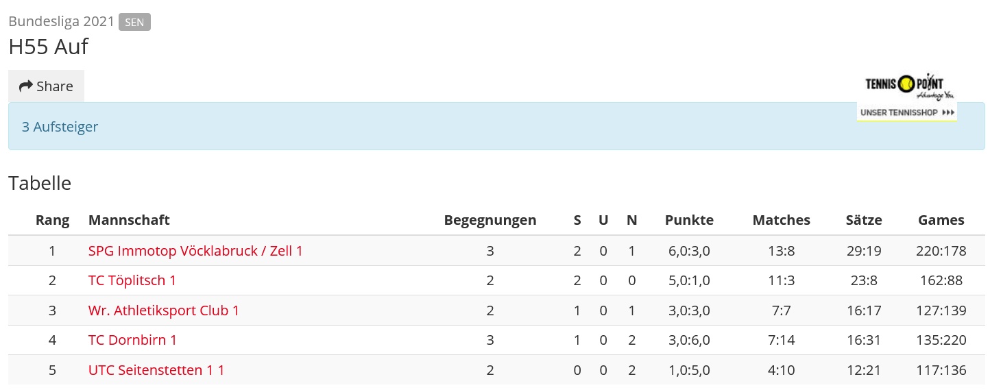 Tabellenstand nach der 3. Runde der Bundesliga-Aufstiegsspiele der Herren 55 mit dem TC Dornbirn
