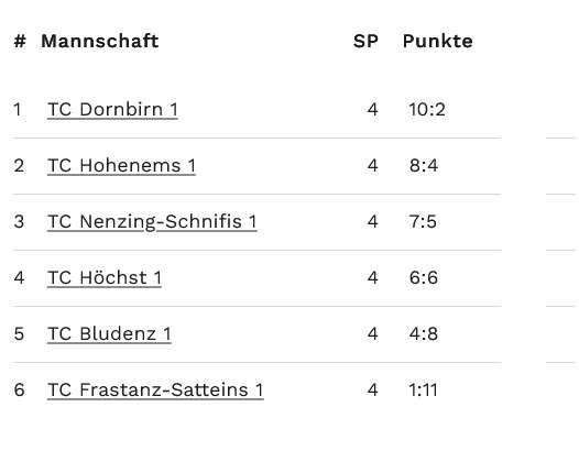 Tabellenstand Herren 60 nach 4 Runden