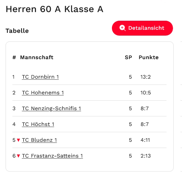 Finaler Tabellenstand Herren 60 VMM 2024