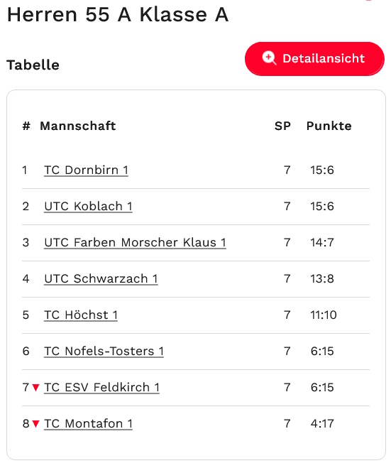 Finaler Tabellenstand Herren 60 VMM 2024